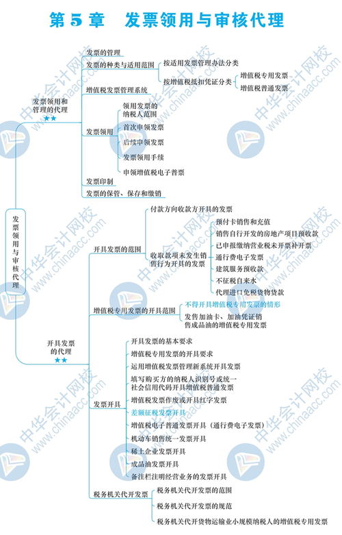 税务师 涉税服务实务 第五章思维导图 发票领购与审核代理