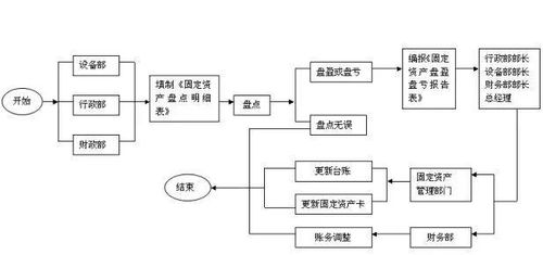 财务会计工作的22张流程表,你值得拥有