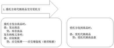 中级会计职称每日攻克一考点 支付手续费方式委托代销商品