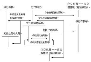 2013 财务与会计 重要知识点 代销商品款的核算