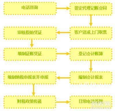 江干区四季青新企业税务申报会计代理做账记账建账上门服务_白杨会计审计_杭州列表网